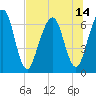 Tide chart for 2.8 mi above entrance, Floyd Creek, Georgia on 2021/07/14