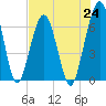 Tide chart for 2.8 mi above entrance, Floyd Creek, Georgia on 2021/07/24