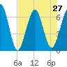 Tide chart for 2.8 mi above entrance, Floyd Creek, Georgia on 2021/07/27