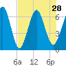 Tide chart for 2.8 mi above entrance, Floyd Creek, Georgia on 2021/07/28