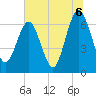 Tide chart for 2.8 mi above entrance, Floyd Creek, Georgia on 2021/07/6