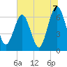 Tide chart for 2.8 mi above entrance, Floyd Creek, Georgia on 2021/07/7