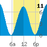 Tide chart for 2.8 mi above entrance, Floyd Creek, Georgia on 2021/08/11