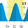 Tide chart for 2.8 mi above entrance, Floyd Creek, Georgia on 2021/08/13