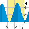 Tide chart for 2.8 mi above entrance, Floyd Creek, Georgia on 2021/08/14