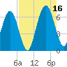 Tide chart for 2.8 mi above entrance, Floyd Creek, Georgia on 2021/08/16