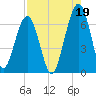 Tide chart for 2.8 mi above entrance, Floyd Creek, Georgia on 2021/08/19