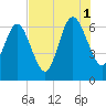 Tide chart for 2.8 mi above entrance, Floyd Creek, Georgia on 2021/08/1