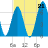 Tide chart for 2.8 mi above entrance, Floyd Creek, Georgia on 2021/08/21