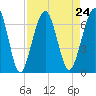 Tide chart for 2.8 mi above entrance, Floyd Creek, Georgia on 2021/08/24