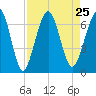 Tide chart for 2.8 mi above entrance, Floyd Creek, Georgia on 2021/08/25