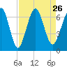 Tide chart for 2.8 mi above entrance, Floyd Creek, Georgia on 2021/08/26