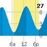 Tide chart for 2.8 mi above entrance, Floyd Creek, Georgia on 2021/08/27