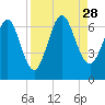 Tide chart for 2.8 mi above entrance, Floyd Creek, Georgia on 2021/08/28