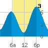 Tide chart for 2.8 mi above entrance, Floyd Creek, Georgia on 2021/08/3