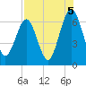 Tide chart for 2.8 mi above entrance, Floyd Creek, Georgia on 2021/08/5