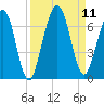 Tide chart for 2.8 mi above entrance, Floyd Creek, Georgia on 2021/09/11