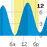 Tide chart for 2.8 mi above entrance, Floyd Creek, Georgia on 2021/09/12