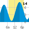 Tide chart for 2.8 mi above entrance, Floyd Creek, Georgia on 2021/09/14