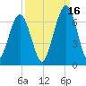 Tide chart for 2.8 mi above entrance, Floyd Creek, Georgia on 2021/09/16