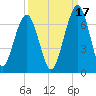 Tide chart for 2.8 mi above entrance, Floyd Creek, Georgia on 2021/09/17
