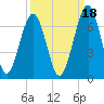 Tide chart for 2.8 mi above entrance, Floyd Creek, Georgia on 2021/09/18