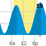 Tide chart for 2.8 mi above entrance, Floyd Creek, Georgia on 2021/09/19