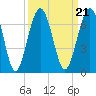 Tide chart for 2.8 mi above entrance, Floyd Creek, Georgia on 2021/09/21