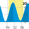 Tide chart for 2.8 mi above entrance, Floyd Creek, Georgia on 2021/09/22
