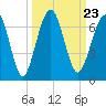 Tide chart for 2.8 mi above entrance, Floyd Creek, Georgia on 2021/09/23