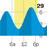 Tide chart for 2.8 mi above entrance, Floyd Creek, Georgia on 2021/09/29