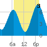 Tide chart for 2.8 mi above entrance, Floyd Creek, Georgia on 2021/09/3