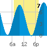 Tide chart for 2.8 mi above entrance, Floyd Creek, Georgia on 2021/09/7