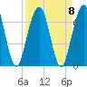 Tide chart for 2.8 mi above entrance, Floyd Creek, Georgia on 2021/09/8