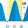 Tide chart for 2.8 mi above entrance, Floyd Creek, Georgia on 2021/10/10