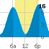 Tide chart for 2.8 mi above entrance, Floyd Creek, Georgia on 2021/10/16