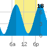 Tide chart for 2.8 mi above entrance, Floyd Creek, Georgia on 2021/10/18
