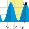Tide chart for 2.8 mi above entrance, Floyd Creek, Georgia on 2021/10/19
