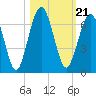 Tide chart for 2.8 mi above entrance, Floyd Creek, Georgia on 2021/10/21