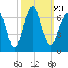 Tide chart for 2.8 mi above entrance, Floyd Creek, Georgia on 2021/10/23