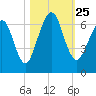 Tide chart for 2.8 mi above entrance, Floyd Creek, Georgia on 2021/10/25