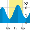 Tide chart for 2.8 mi above entrance, Floyd Creek, Georgia on 2021/10/27