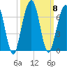 Tide chart for 2.8 mi above entrance, Floyd Creek, Georgia on 2021/10/8