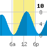 Tide chart for 2.8 mi above entrance, Floyd Creek, Georgia on 2021/11/10