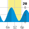 Tide chart for 2.8 mi above entrance, Floyd Creek, Georgia on 2021/11/20