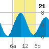 Tide chart for 2.8 mi above entrance, Floyd Creek, Georgia on 2021/11/21