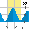 Tide chart for 2.8 mi above entrance, Floyd Creek, Georgia on 2021/11/22