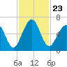 Tide chart for 2.8 mi above entrance, Floyd Creek, Georgia on 2021/11/23
