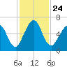 Tide chart for 2.8 mi above entrance, Floyd Creek, Georgia on 2021/11/24