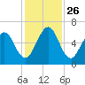 Tide chart for 2.8 mi above entrance, Floyd Creek, Georgia on 2021/11/26
